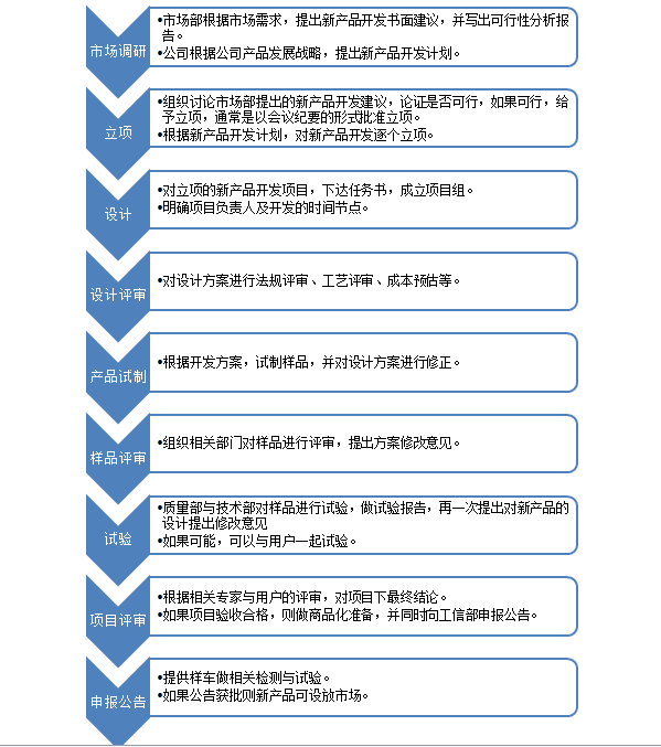 新產(chǎn)品開發(fā)流程